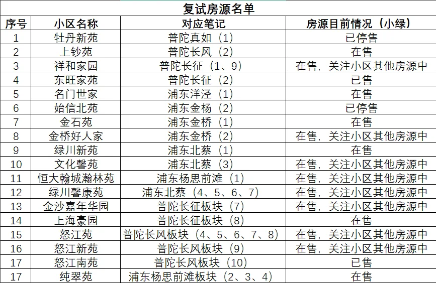 90后看房日记-浦东杨思前滩板块（4）