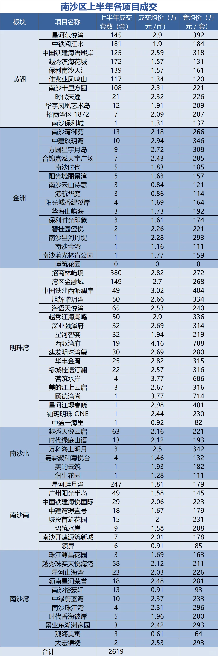 广州各区上半年成交
