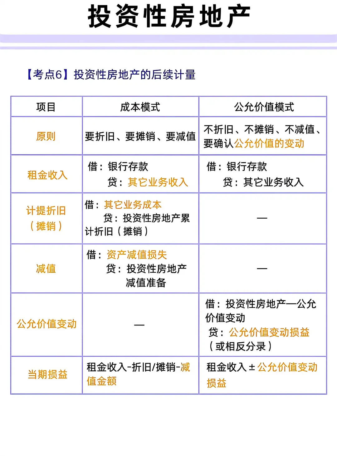 所得税下，投资性房地产 核心考点