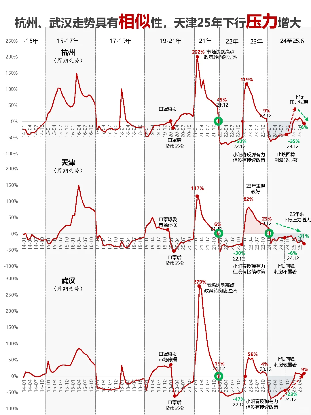 你的城市，买房卖房，周期节点走到哪了？