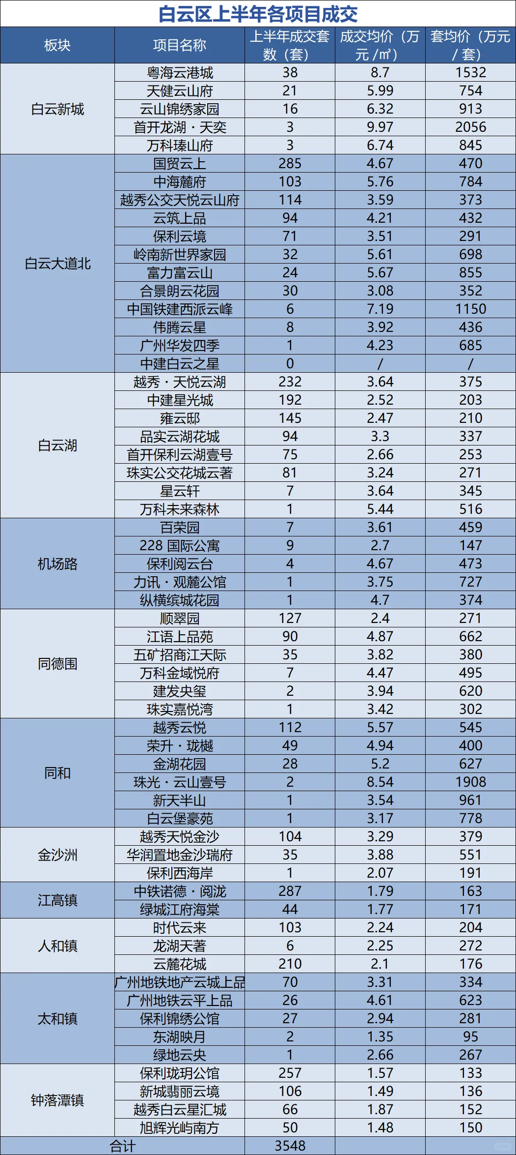 广州各区上半年成交