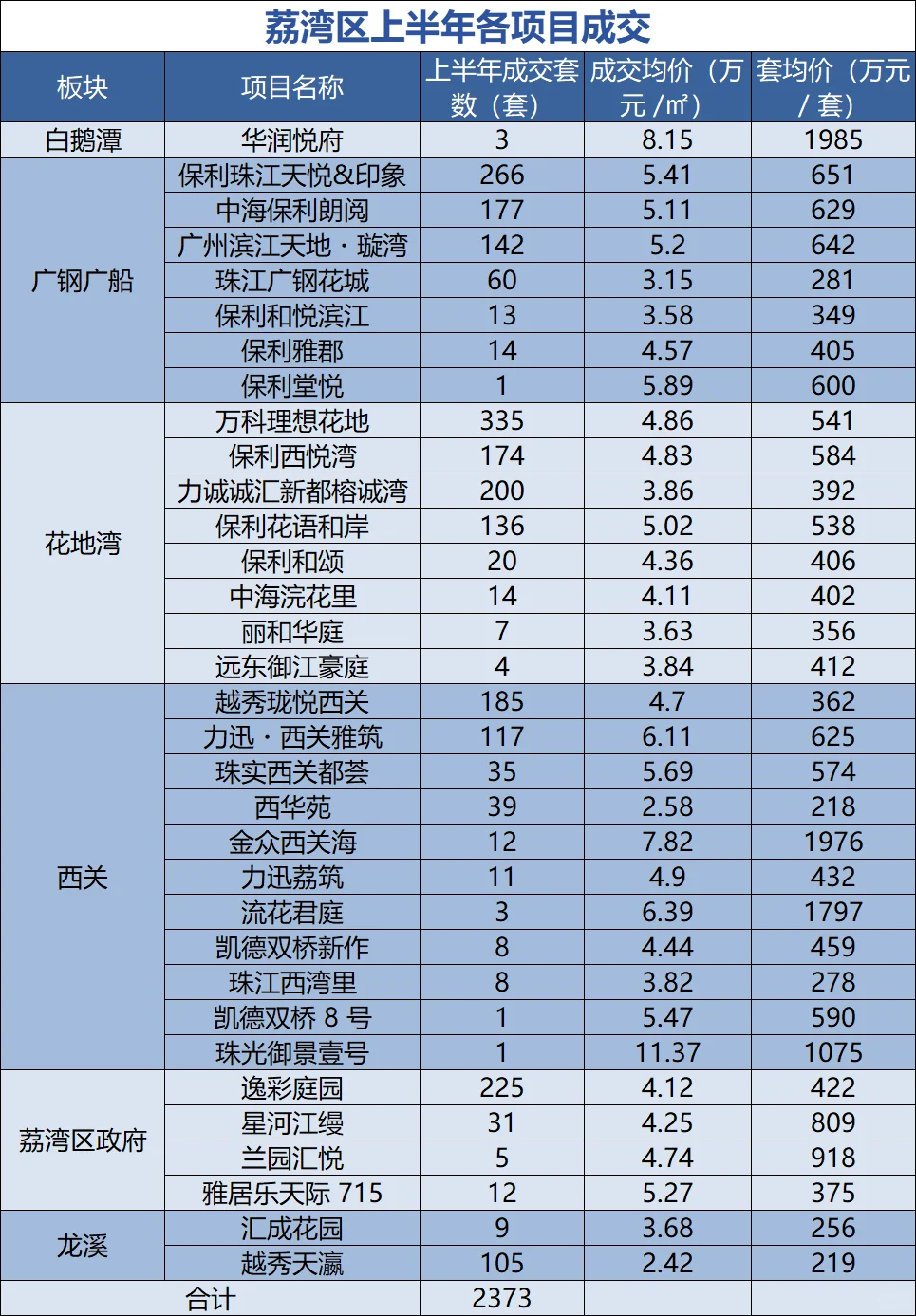 广州各区上半年成交