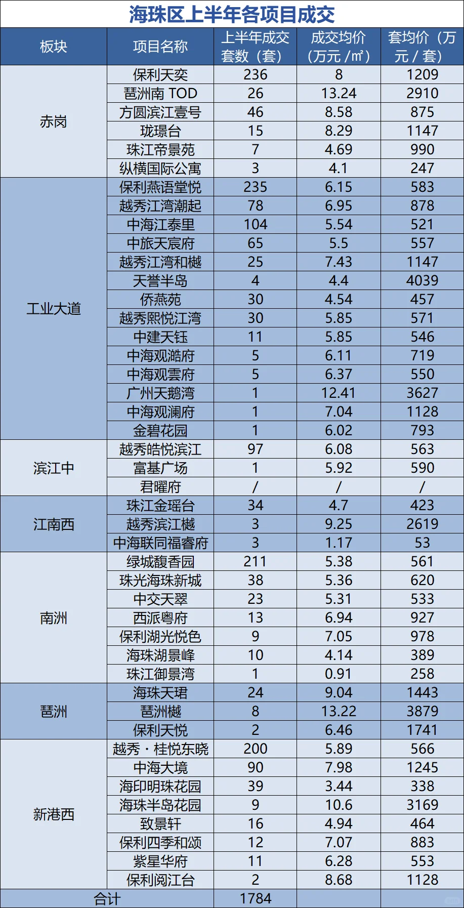广州各区上半年成交