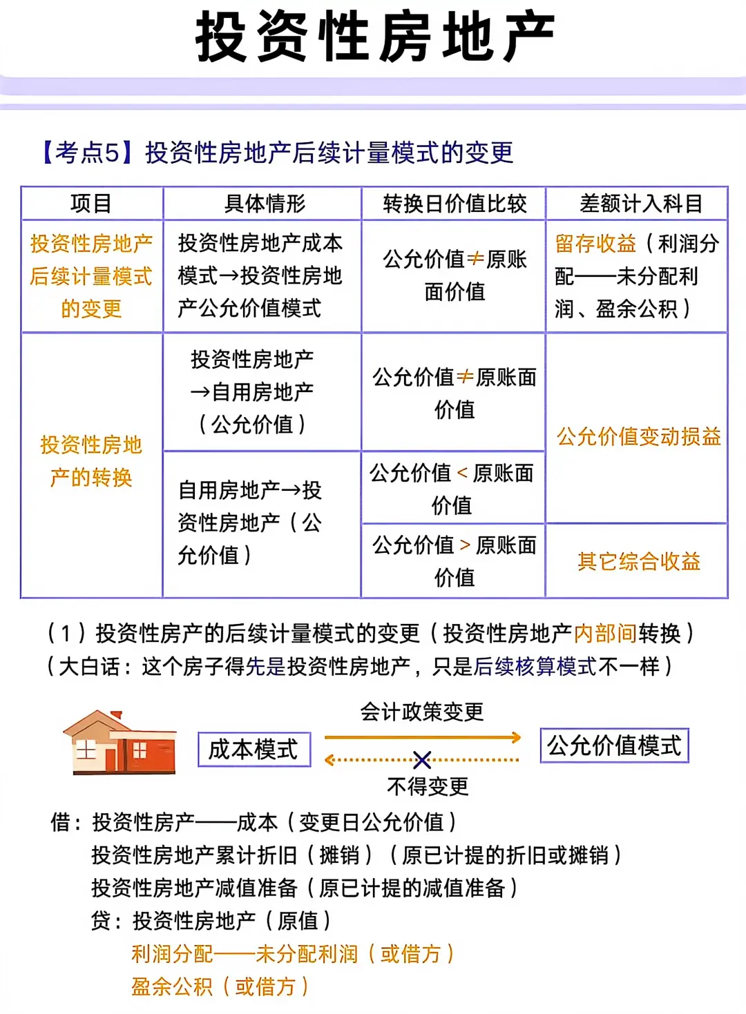 所得税下，投资性房地产 核心考点