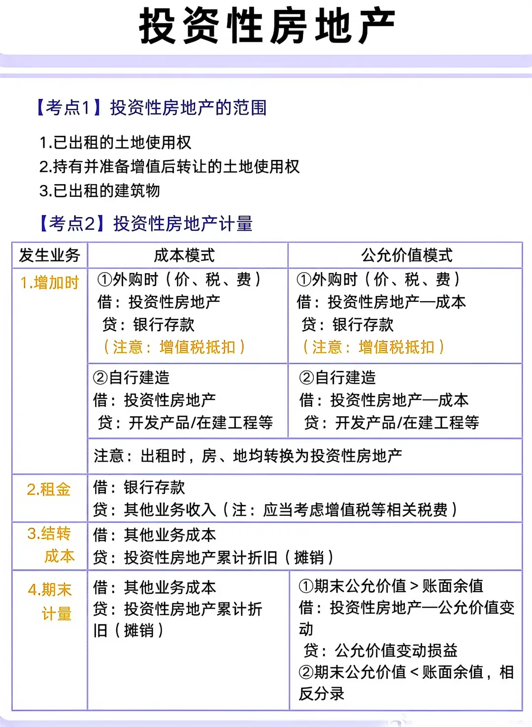 所得税下，投资性房地产 核心考点
