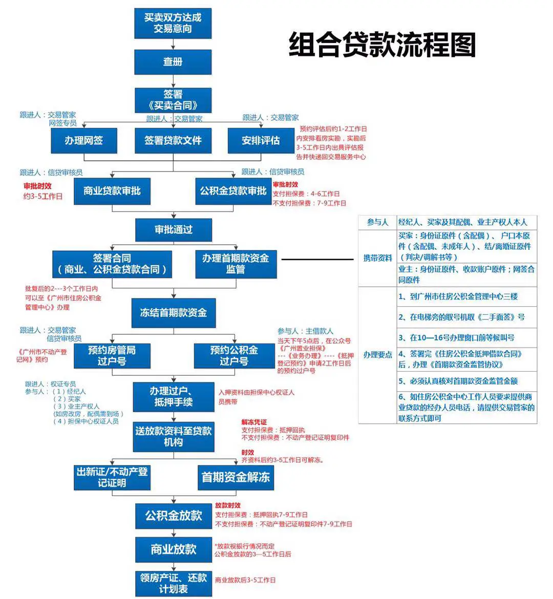 赶紧点赞收藏，购房交易流程错综复杂