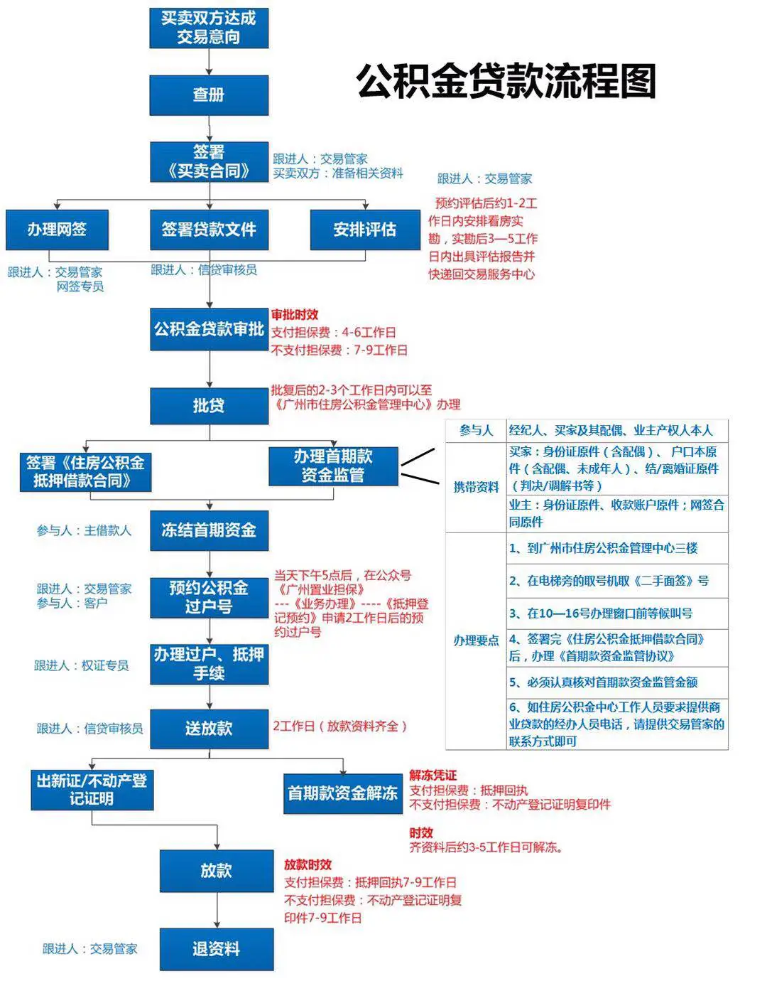 赶紧点赞收藏，购房交易流程错综复杂