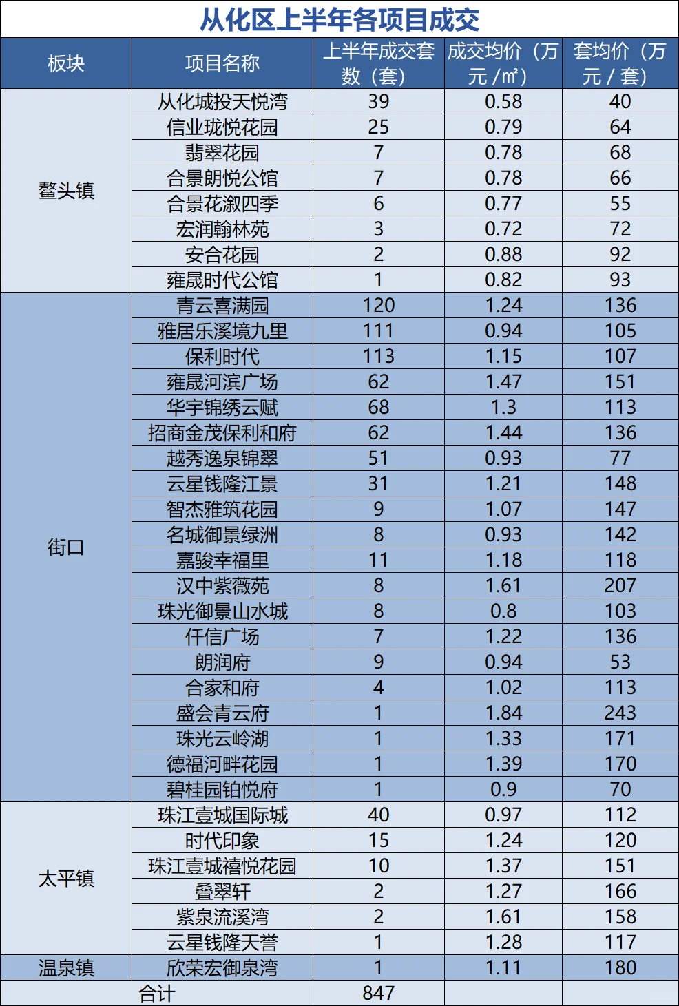 广州各区上半年成交