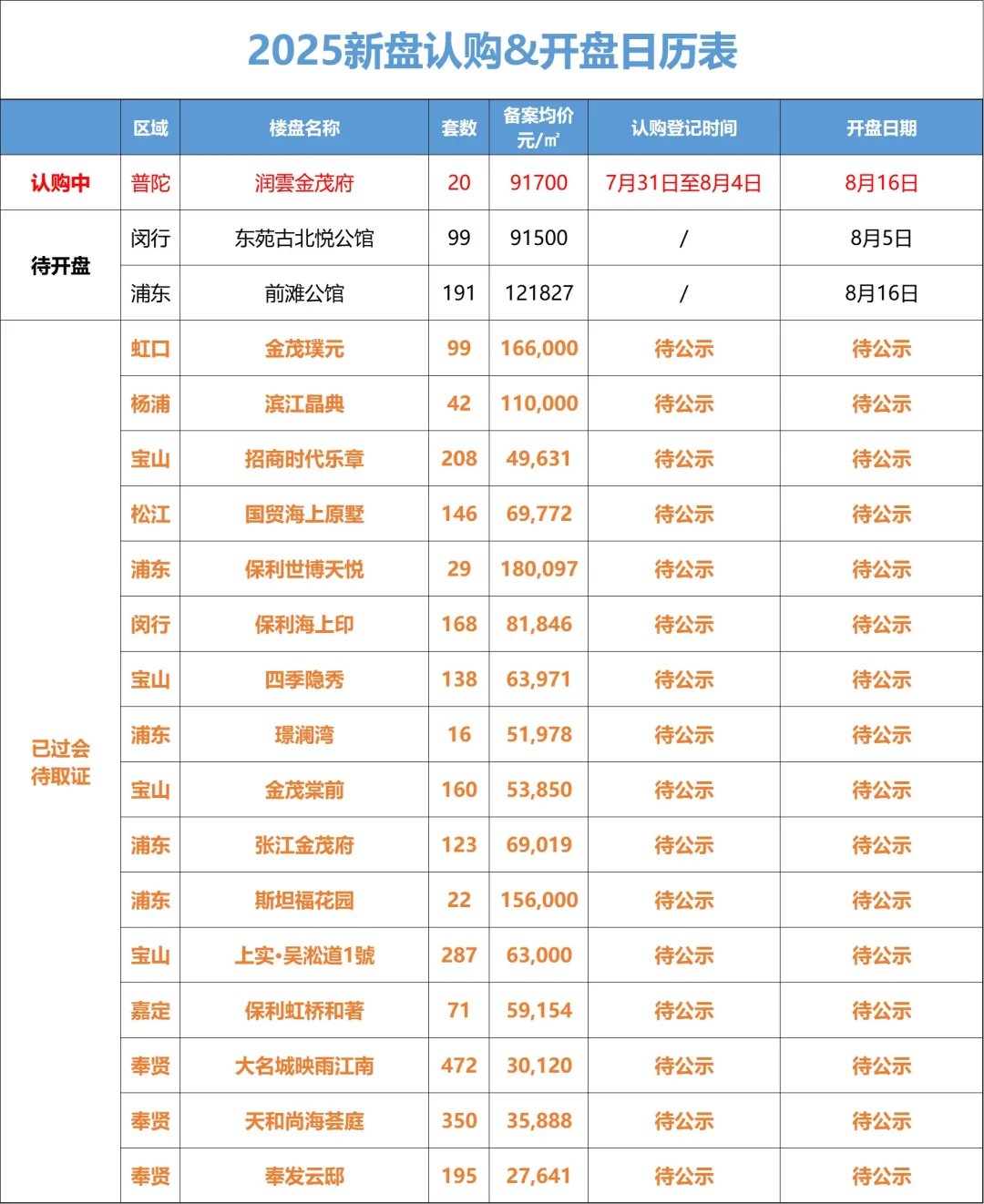 8月2日 最新！上海新房认购 开盘日历表