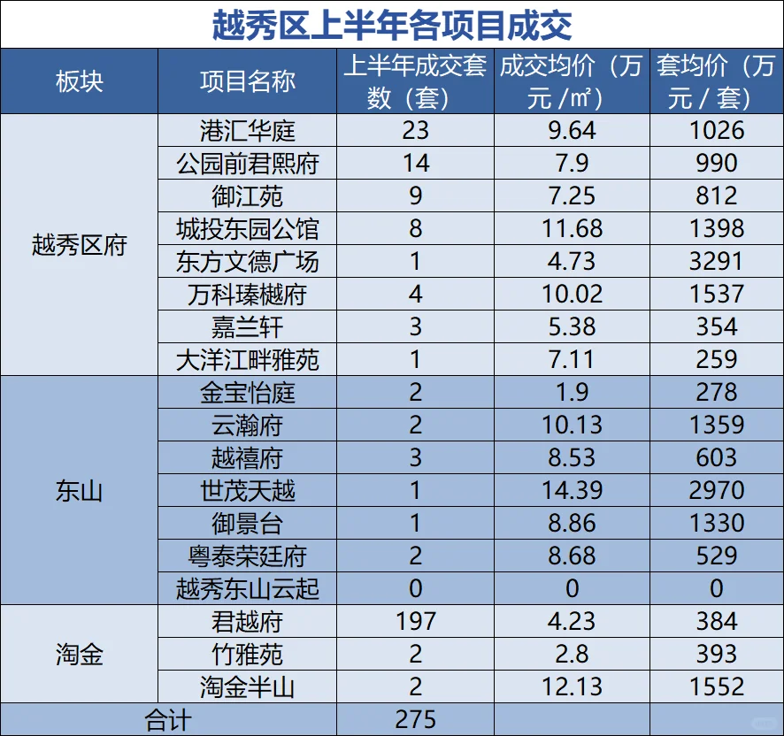 广州各区上半年成交