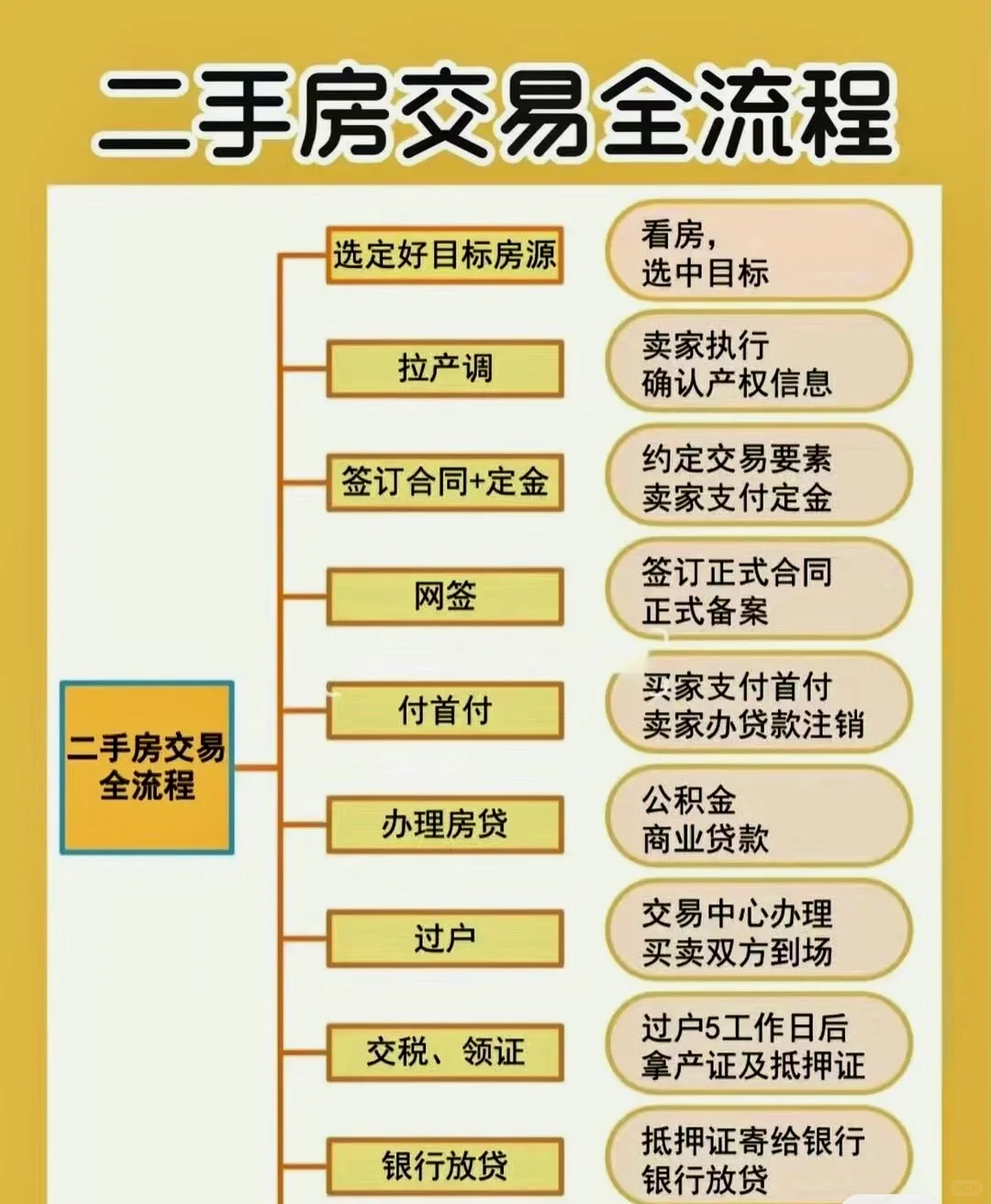 二手房交易复杂，这个图可以帮到你
