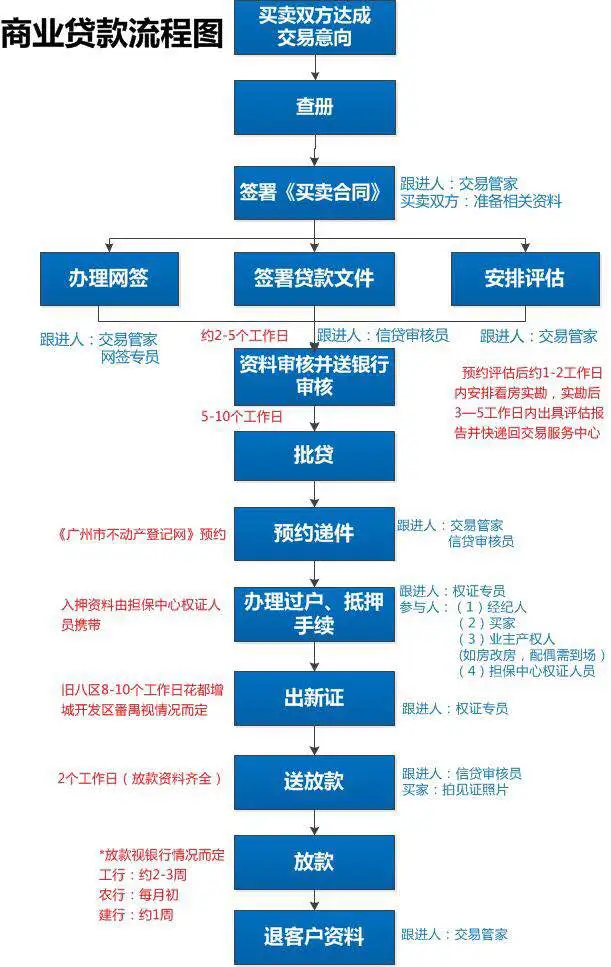 赶紧点赞收藏，购房交易流程错综复杂