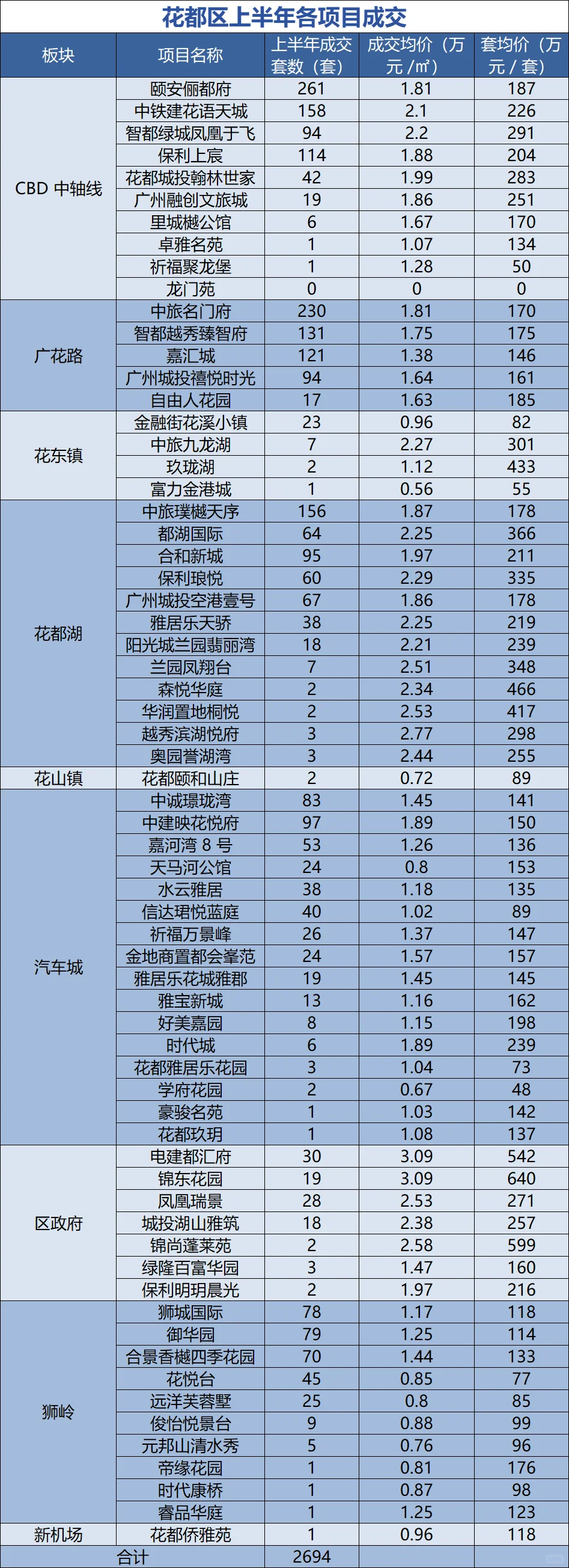 广州各区上半年成交