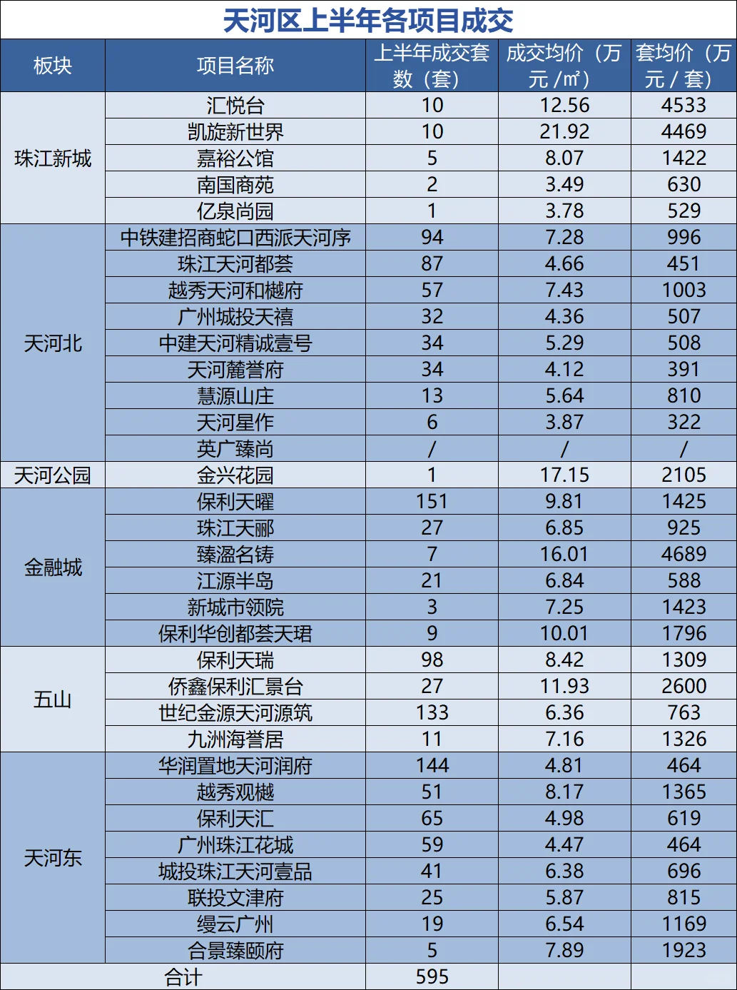 广州各区上半年成交