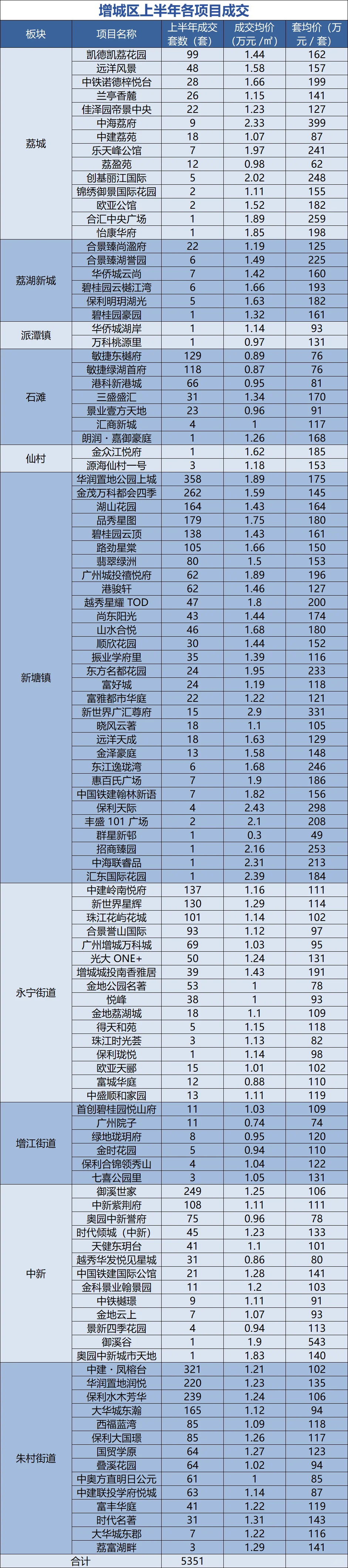 广州各区上半年成交