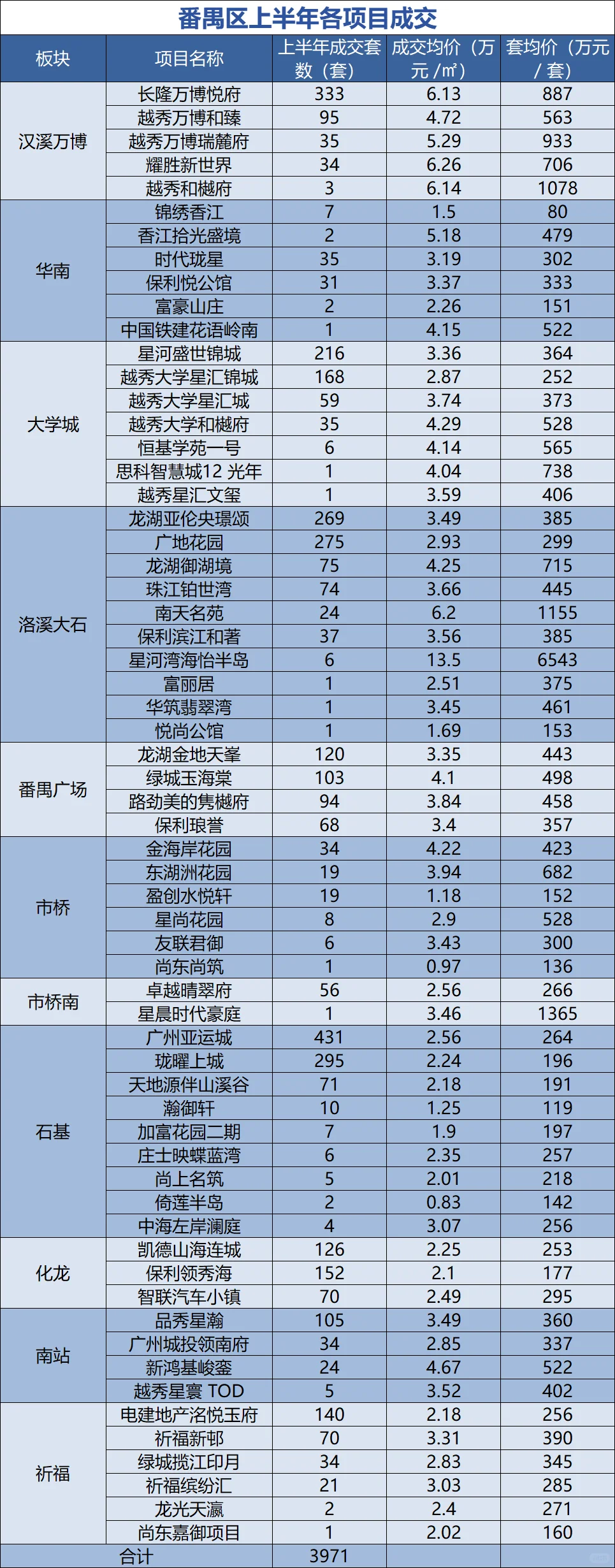 广州各区上半年成交