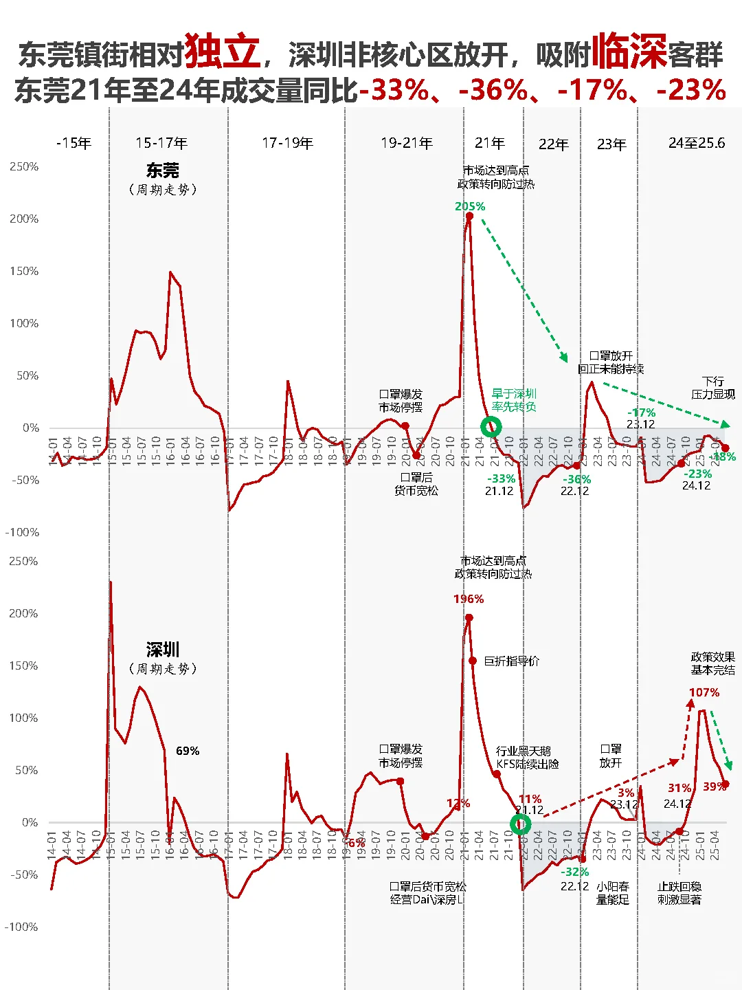 你的城市，买房卖房，周期节点走到哪了？