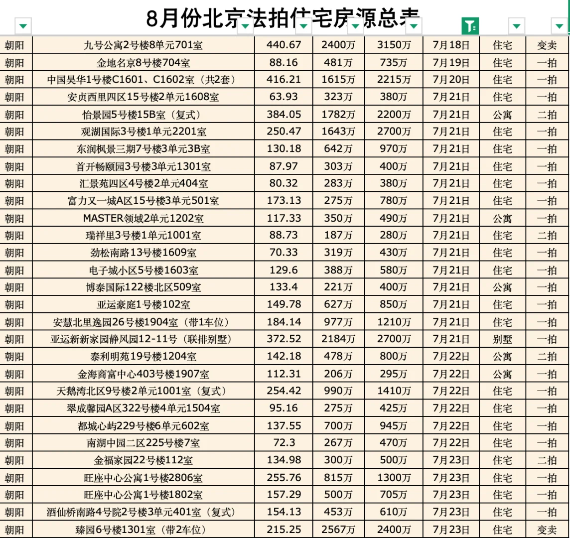 7～8月北京法拍🏠汇总