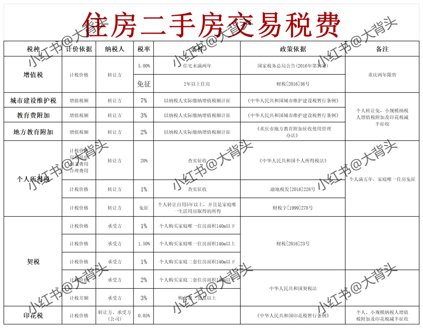 法拍房税费