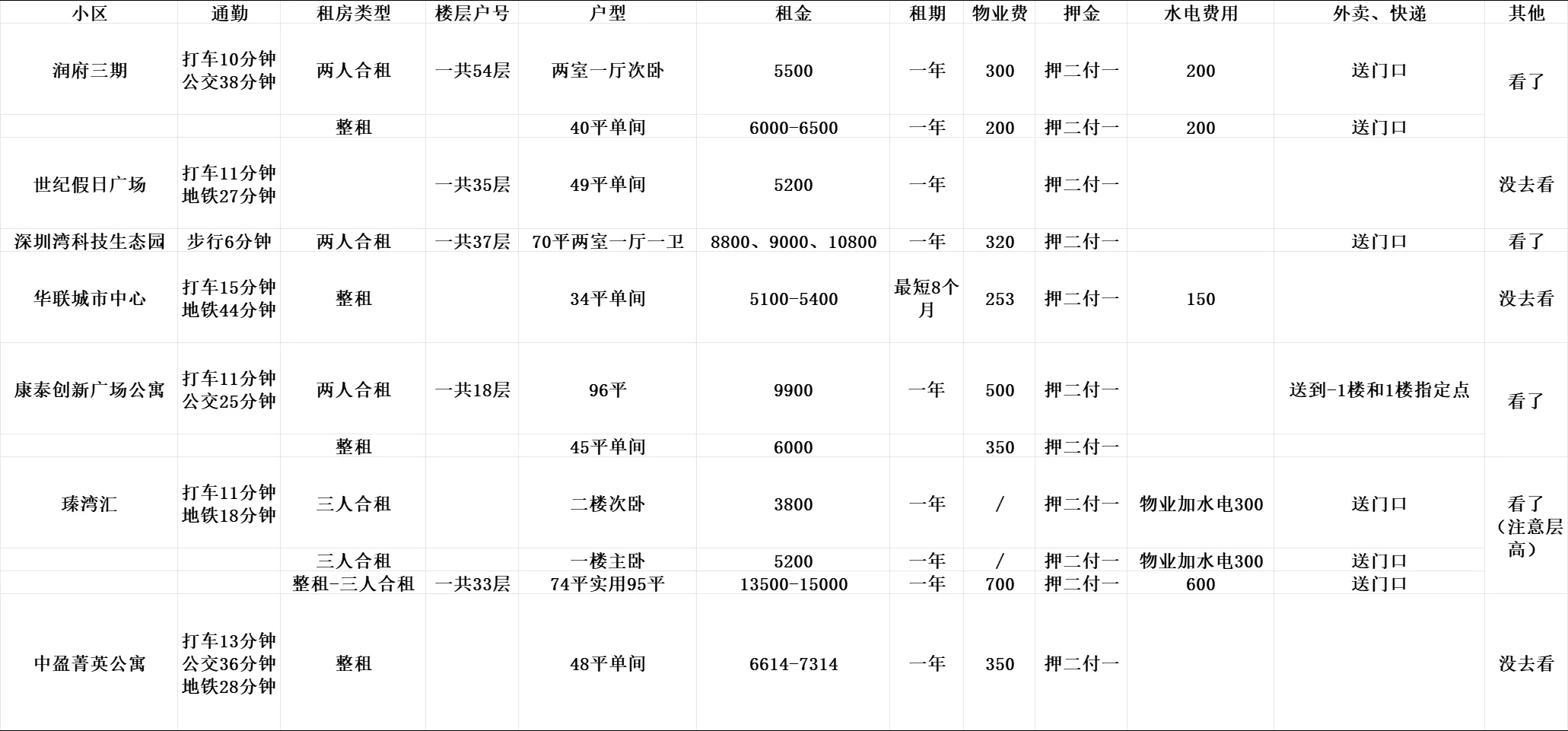 南山科技园预算4000-6500两天看房小结