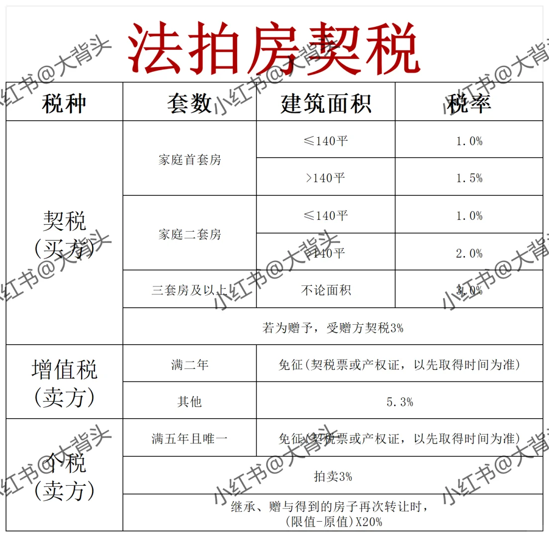 法拍房税费