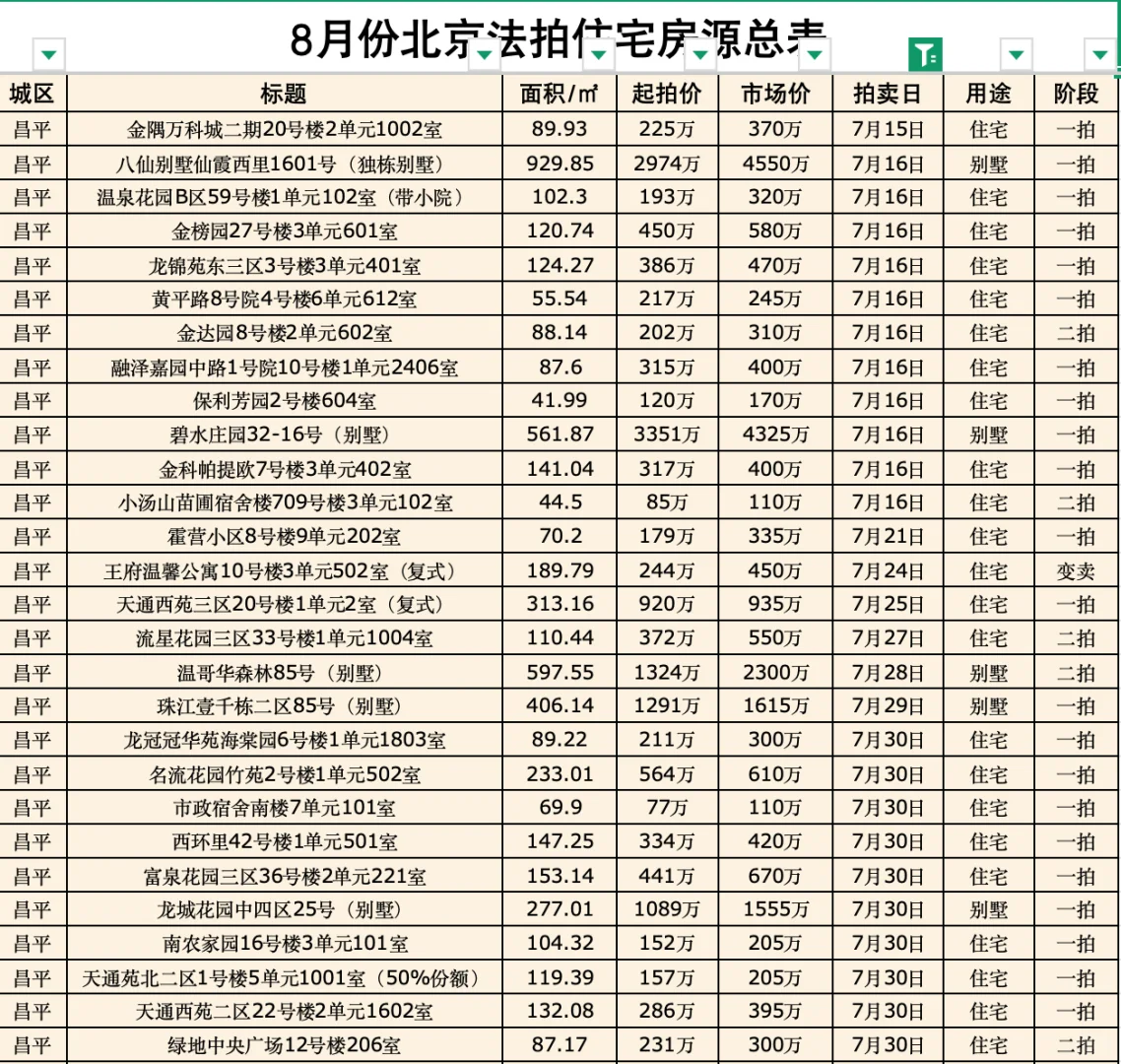 7～8月北京法拍🏠汇总