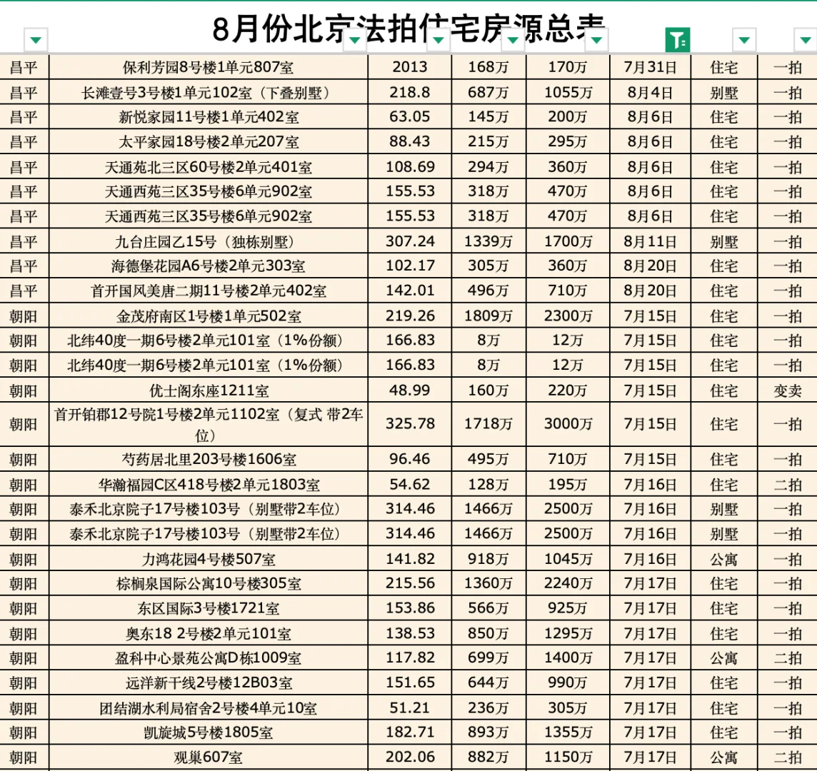 7～8月北京法拍🏠汇总