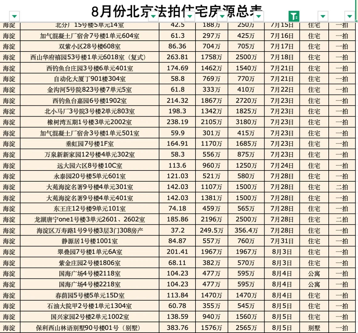 7～8月北京法拍🏠汇总