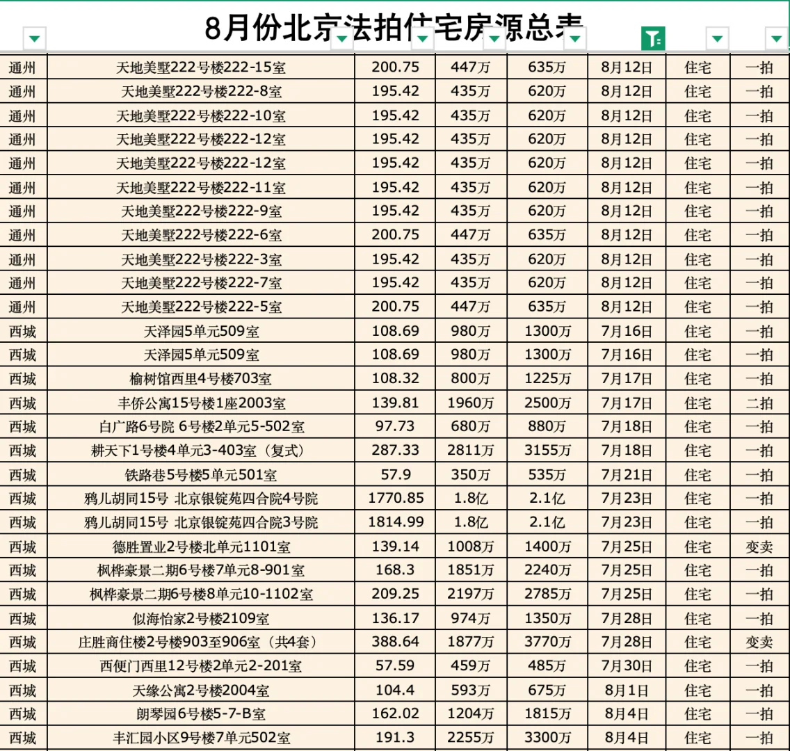 7～8月北京法拍🏠汇总