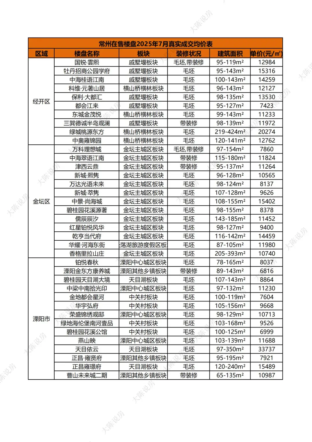 2025年7月常州新房真实成交价格(独家)