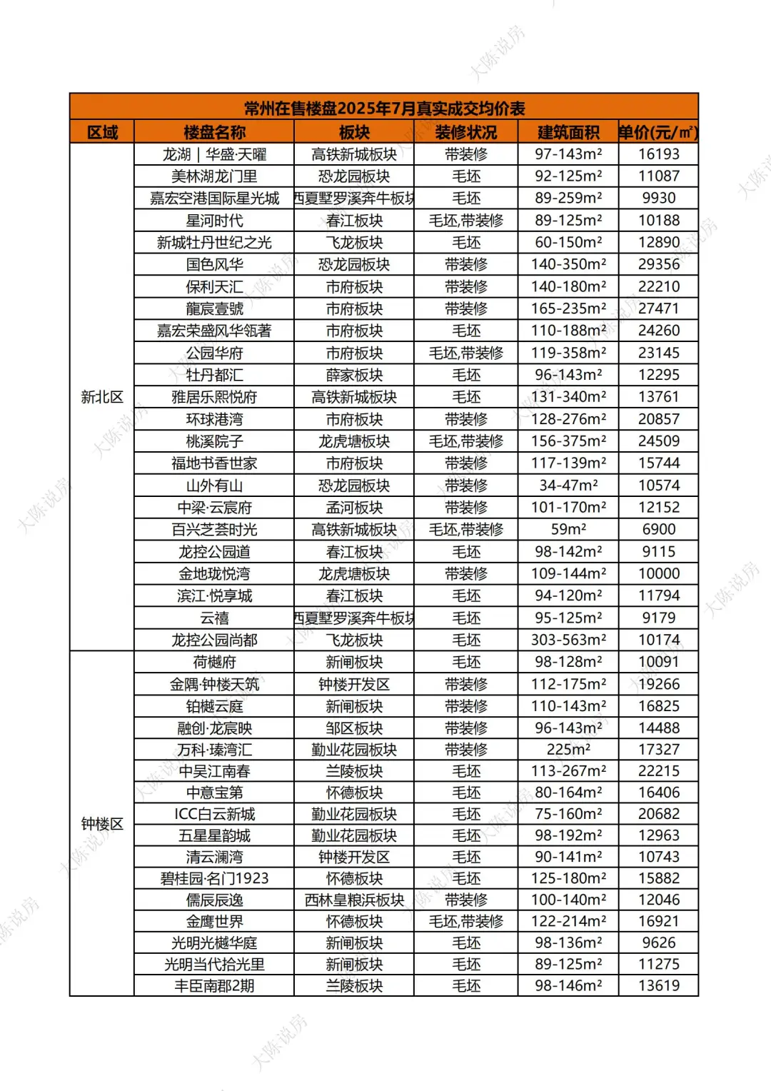 2025年7月常州新房真实成交价格(独家)