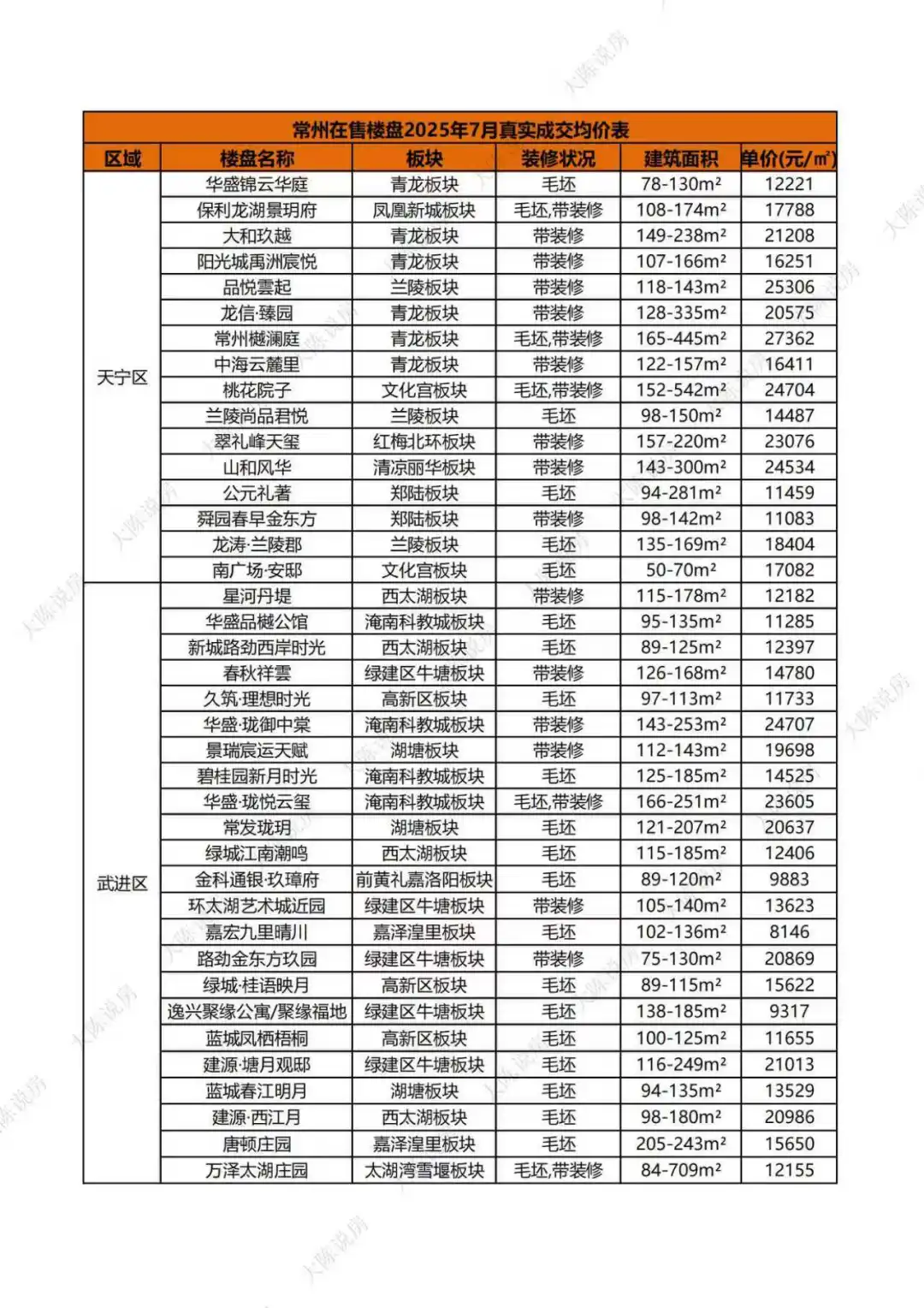 2025年7月常州新房真实成交价格(独家)