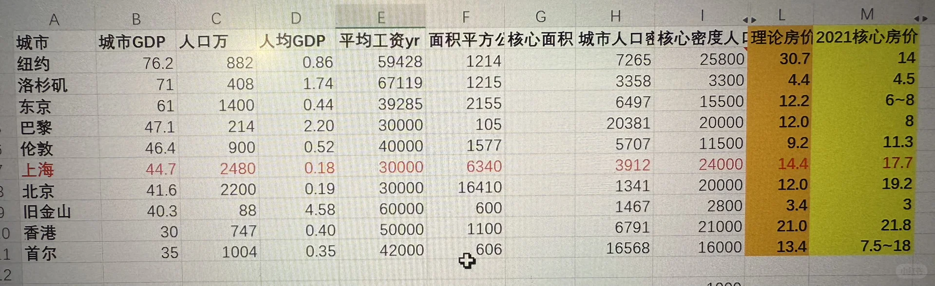 21年底上海楼市最高点卖了3套房