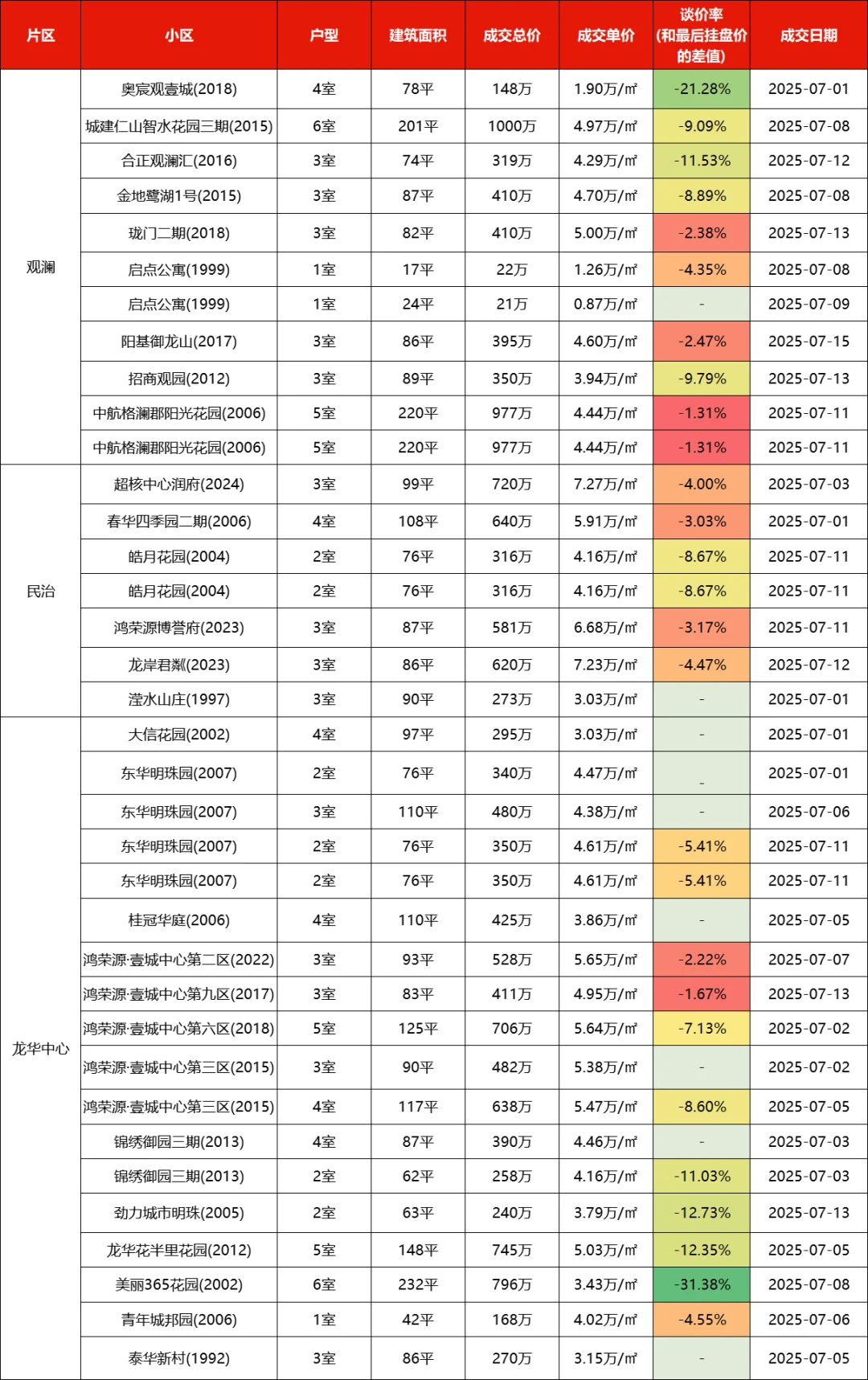 深圳各区二手房市场行情（2025年7月上）