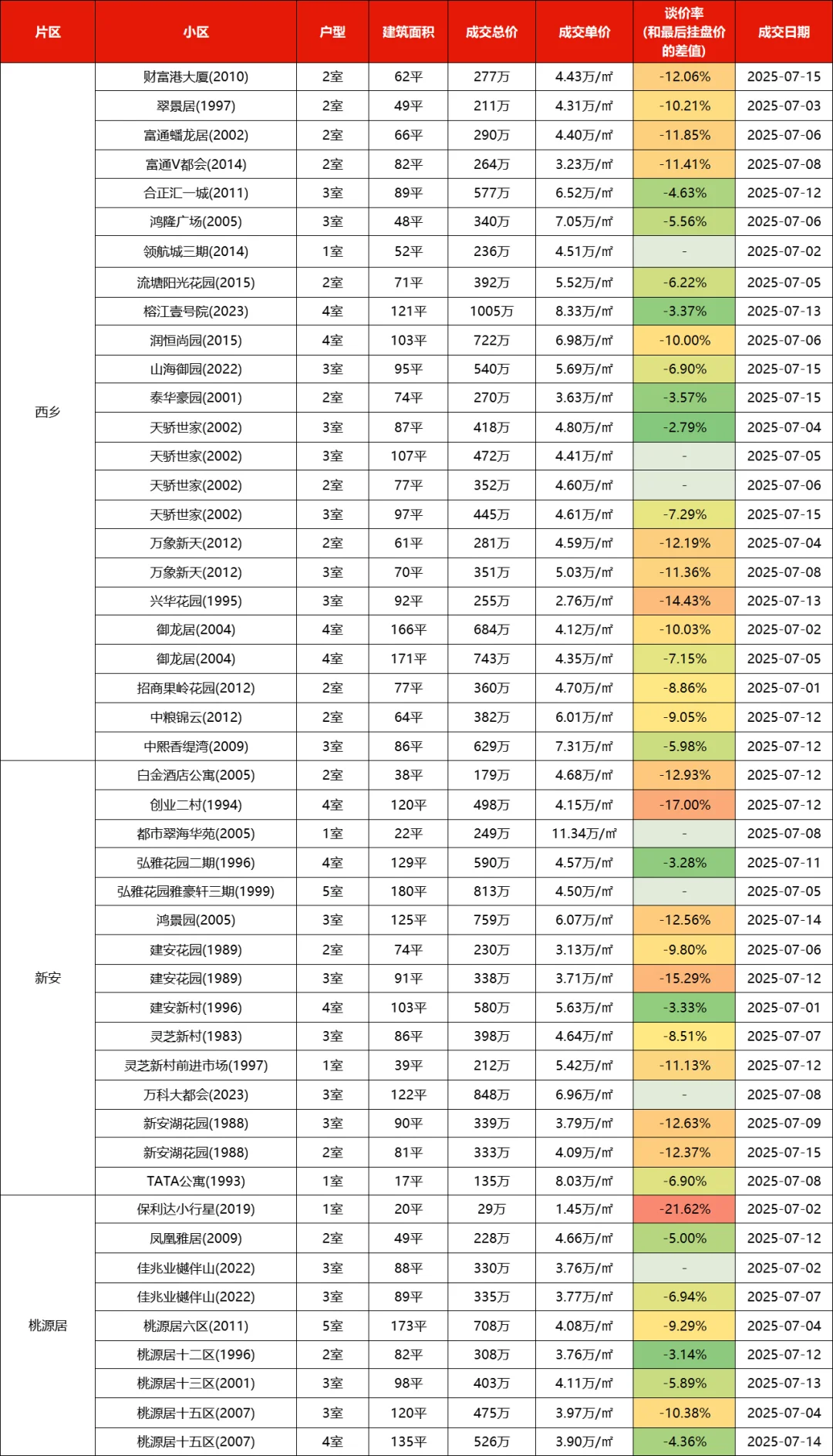 深圳各区二手房市场行情（2025年7月上）