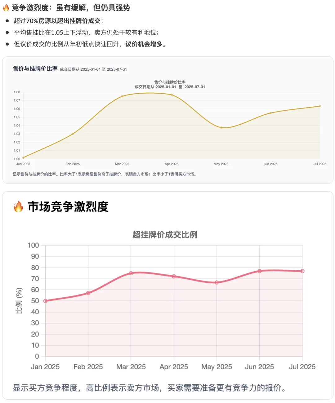 2025 Burlingame房市现状全解析 截止7月