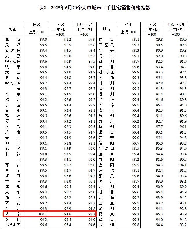 天气很热，但是房市还很冷