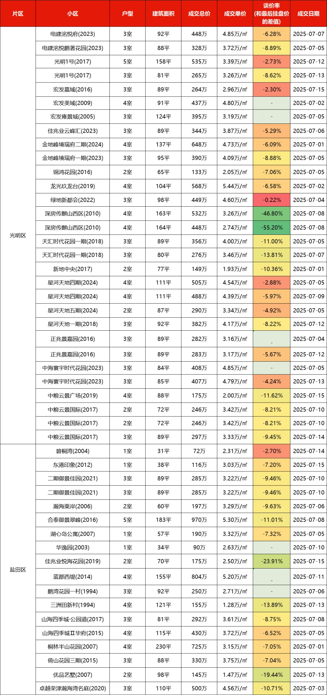 深圳各区二手房市场行情（2025年7月上）