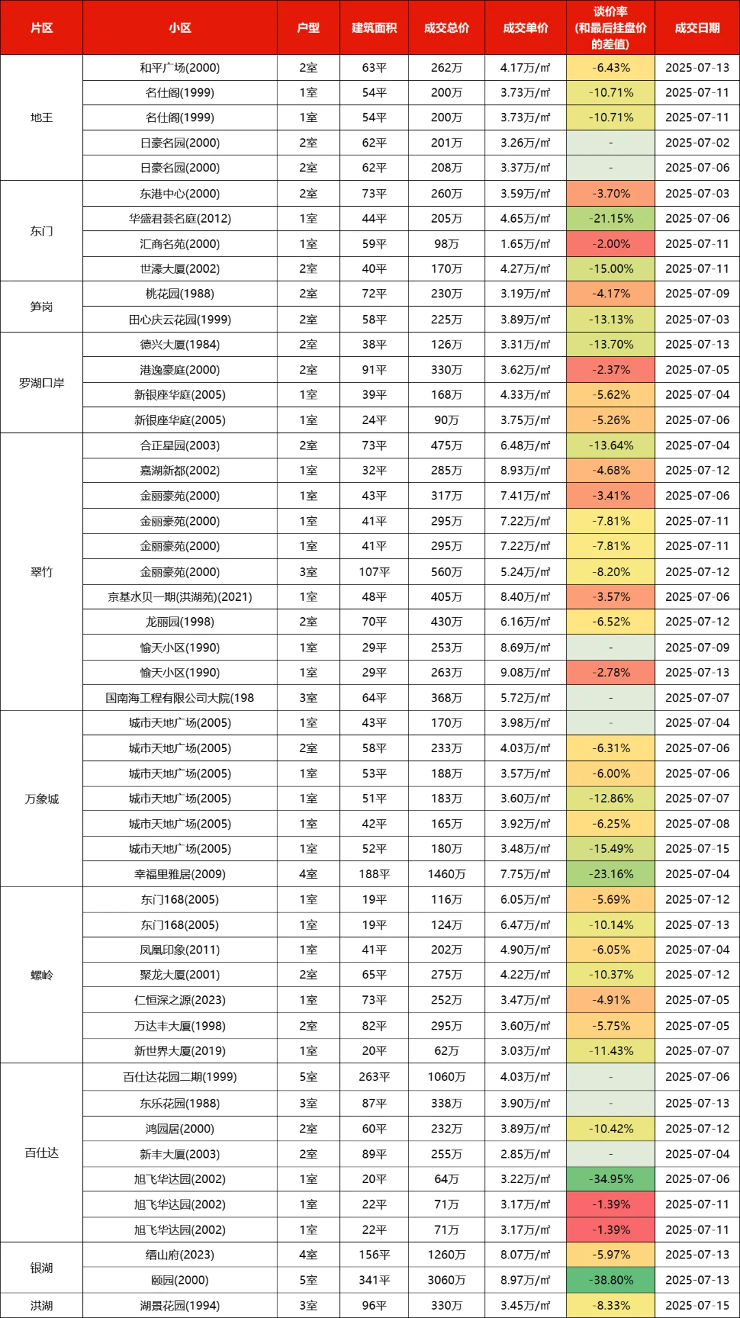 深圳各区二手房市场行情（2025年7月上）