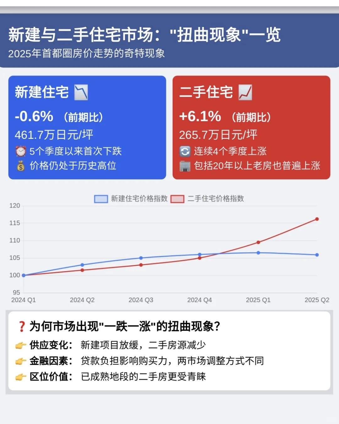 新房跌二手涨！房市怪象😇