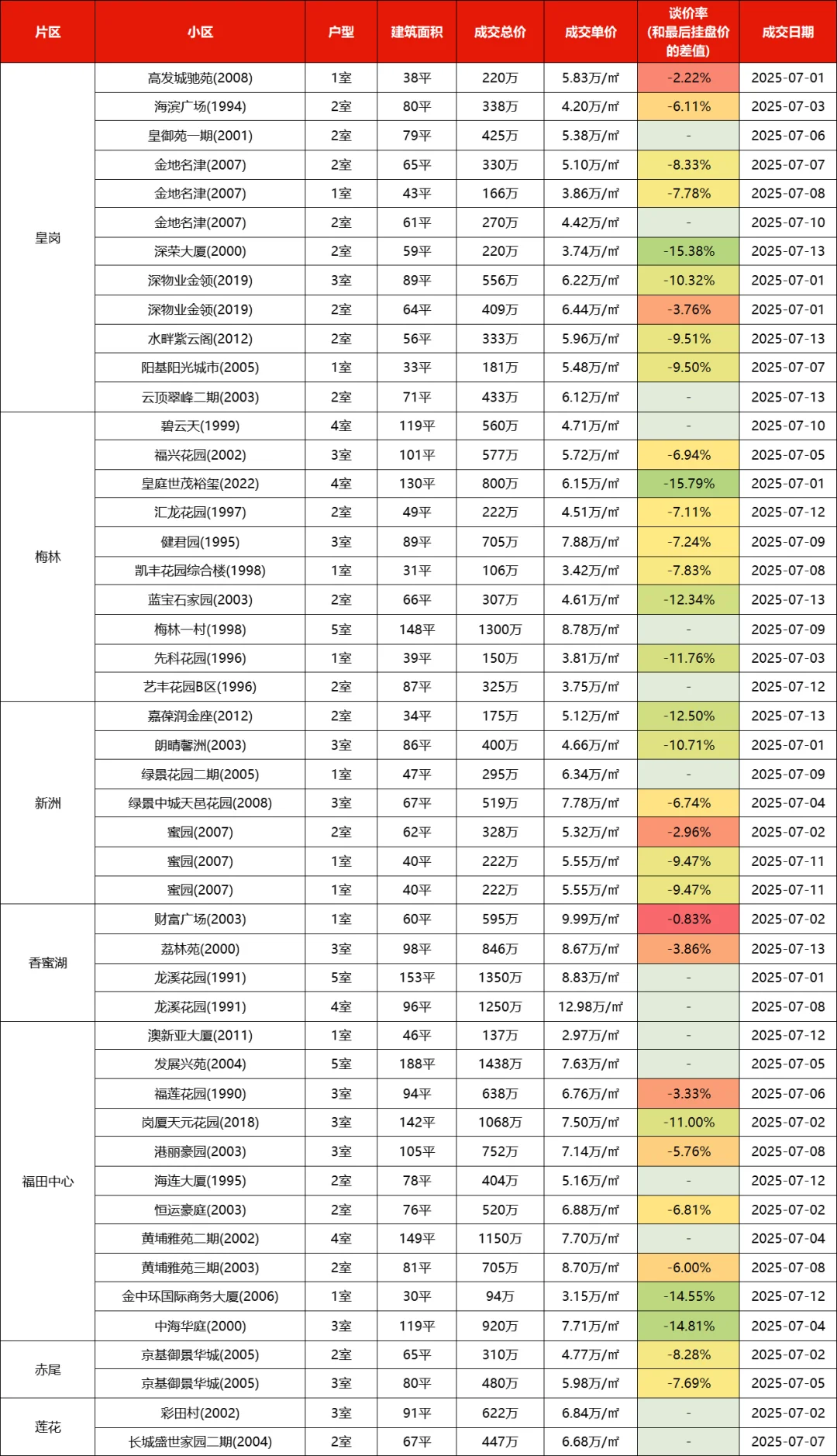 深圳各区二手房市场行情（2025年7月上）
