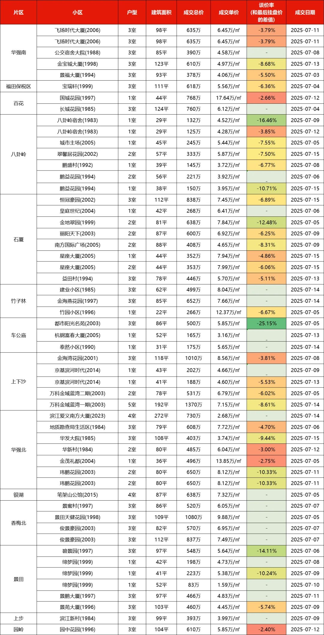 深圳各区二手房市场行情（2025年7月上）