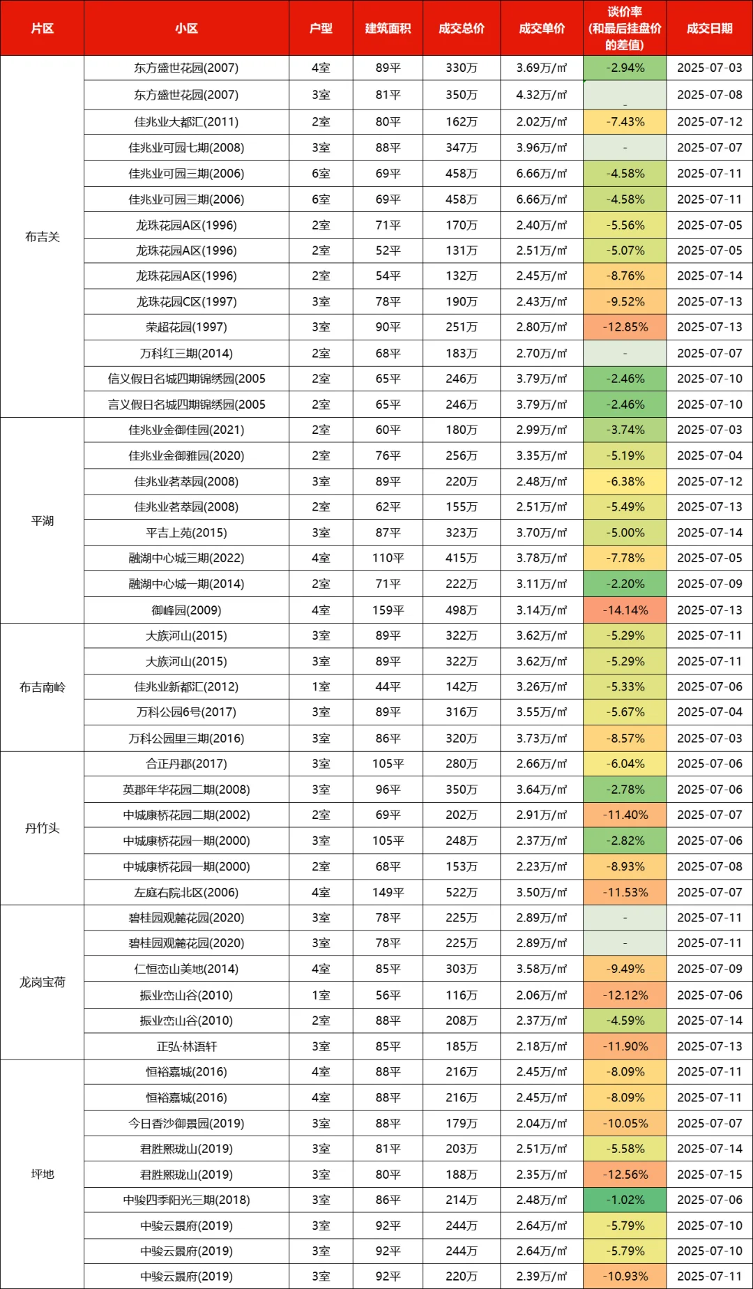 深圳各区二手房市场行情（2025年7月上）