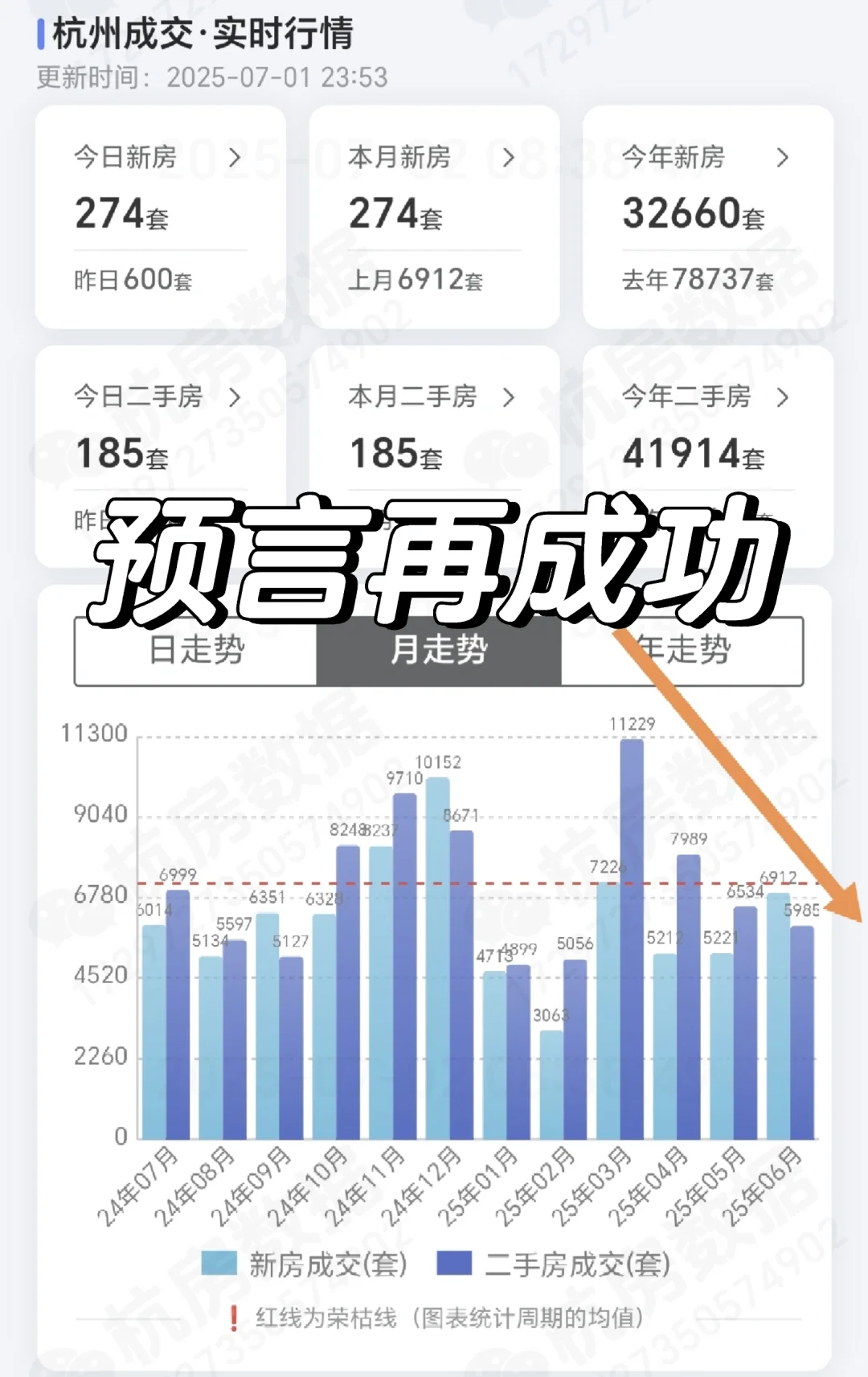 杭州数据出，听说很多人在等杭州二手房破万
