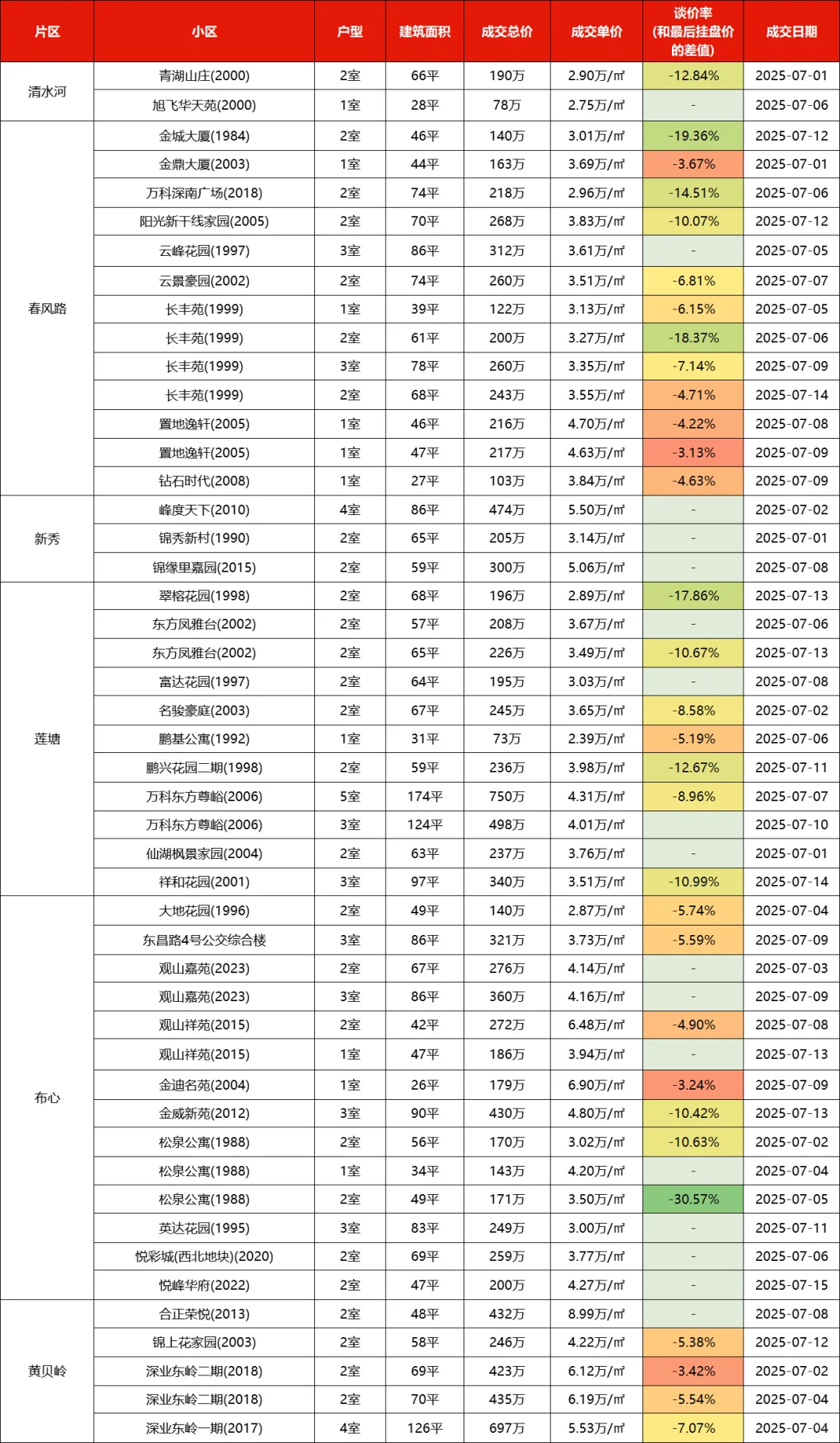 深圳各区二手房市场行情（2025年7月上）