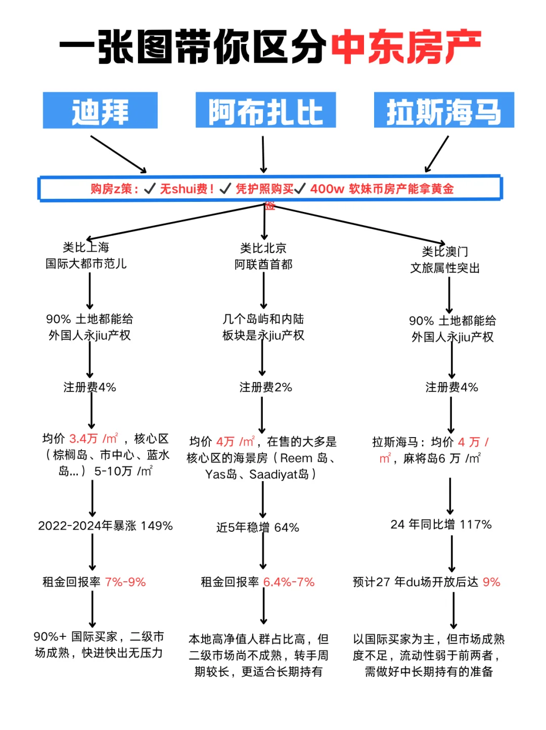 带你区分！迪拜🆚阿布扎比🆚拉斯海马的房产