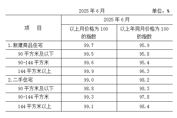 2025年上半年房市分析（价格）