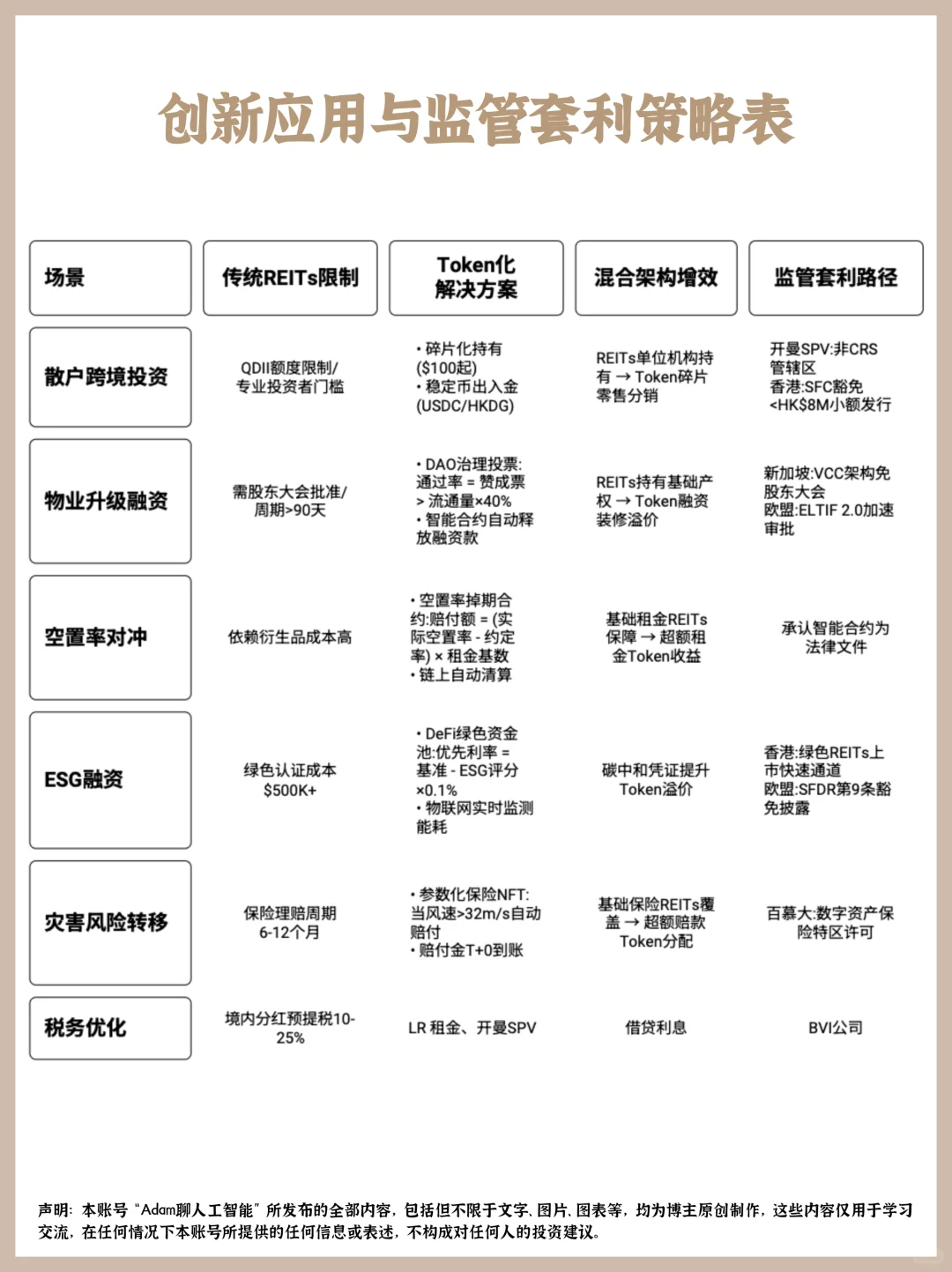 房地产类RWA（REITs vs Token）结构设计