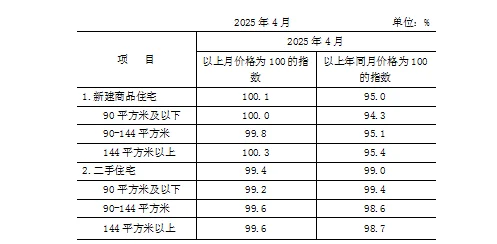 2025年上半年房市分析（价格）