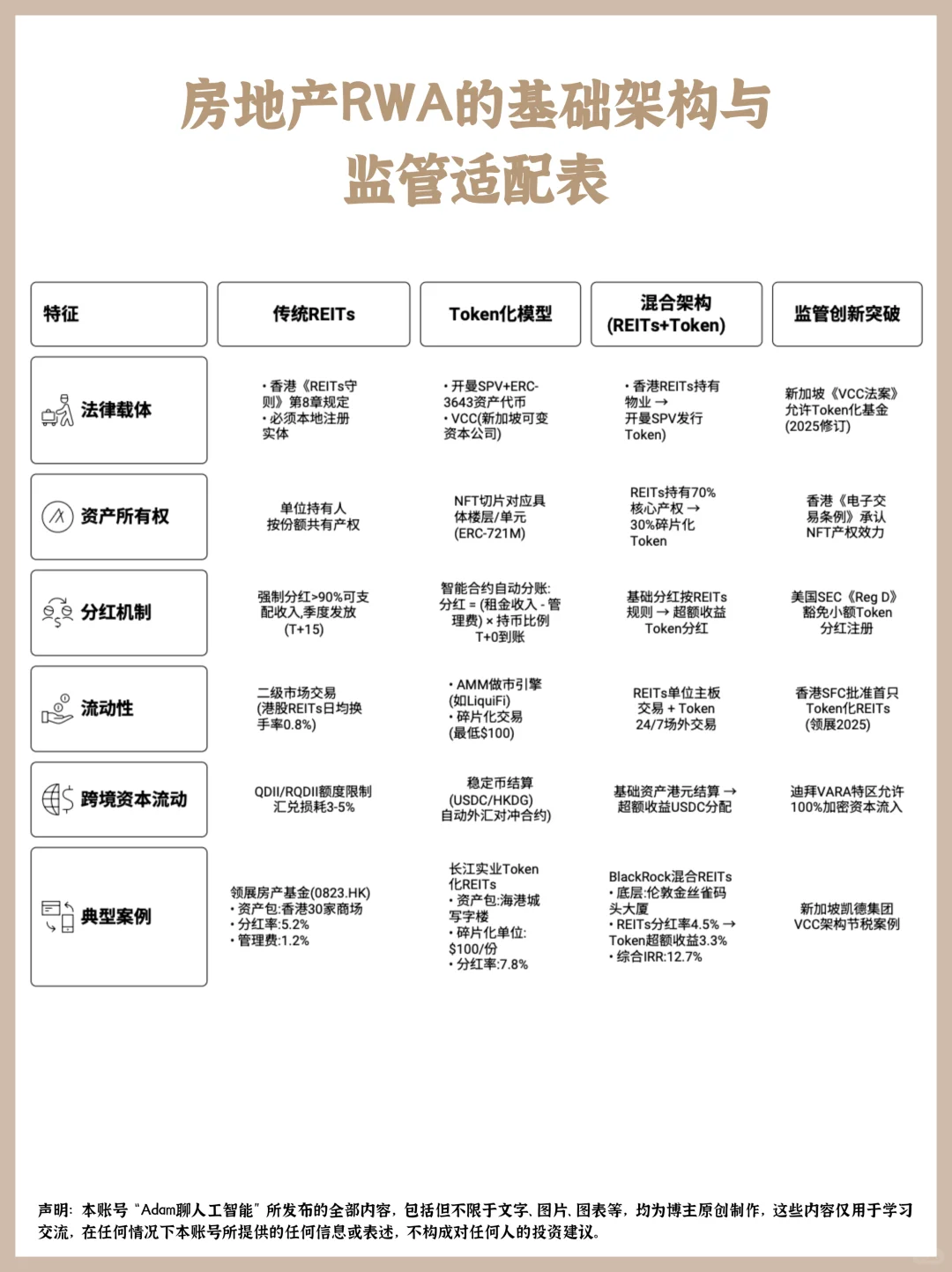房地产类RWA（REITs vs Token）结构设计